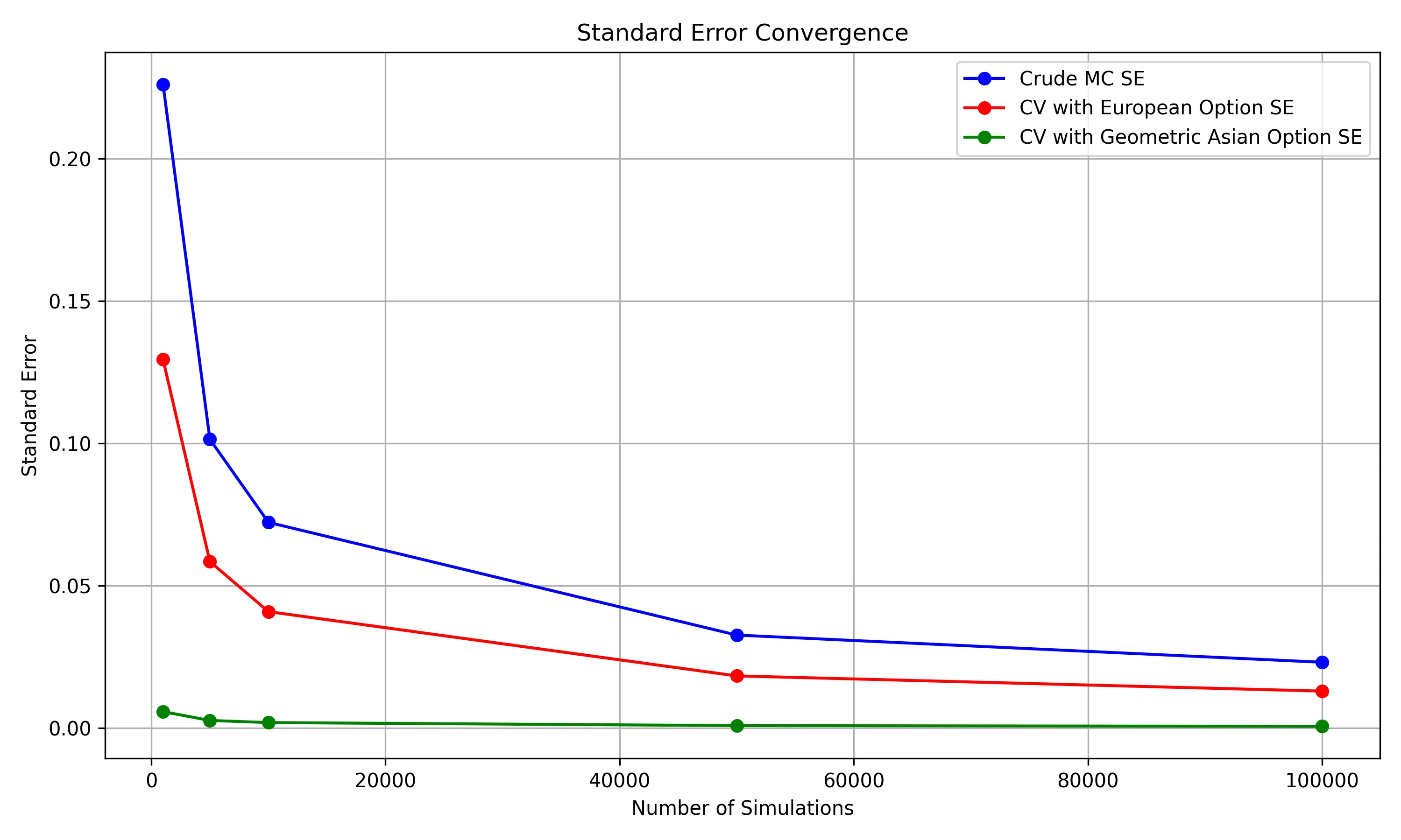 Convergence of Errors