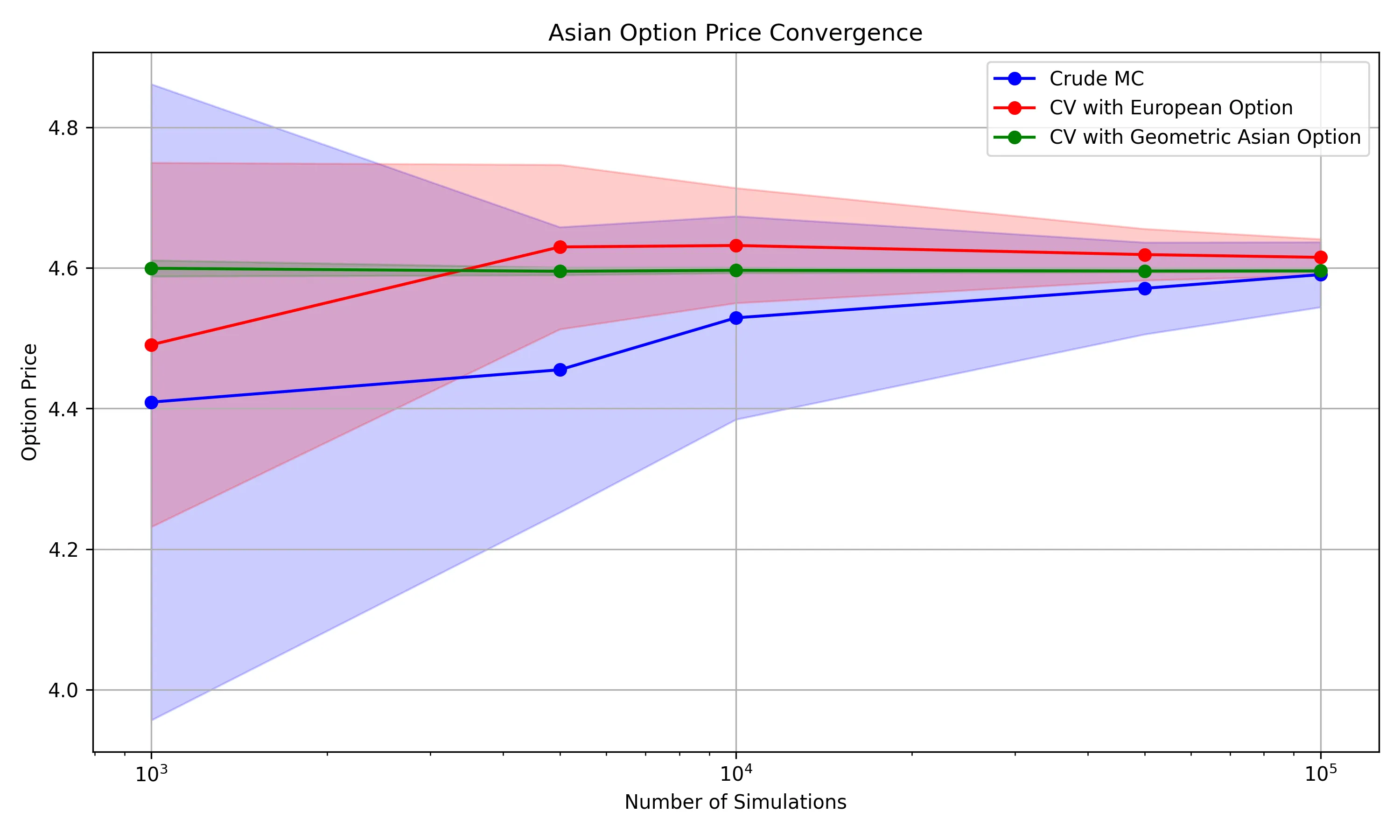 Convergence of Prices